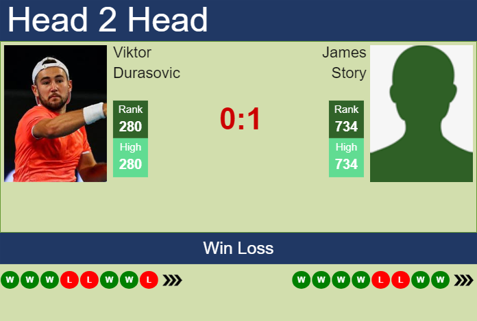 H2H, prediction of Viktor Durasovic vs James Story in Glasgow Challenger with odds, preview, pick | 18th February 2025