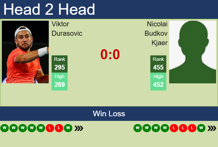 H2H, prediction of Viktor Durasovic vs Nicolai Budkov Kjaer in Manama Challenger with odds, preview, pick | 12th February 2025