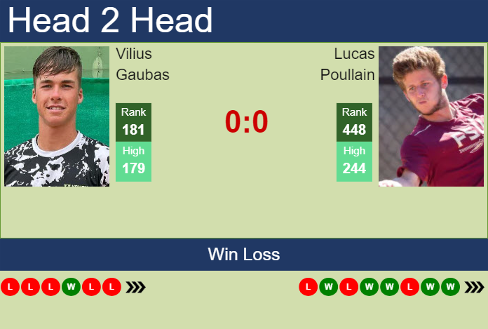 H2H, prediction of Vilius Gaubas vs Lucas Poullain in Pau Challenger with odds, preview, pick | 18th February 2025