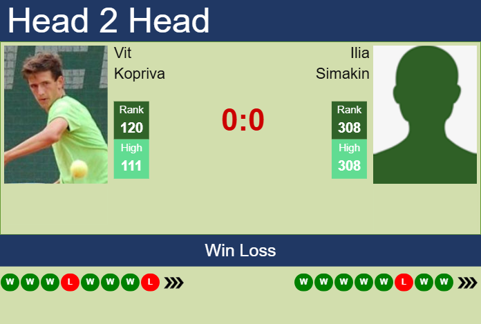 H2H, prediction of Vit Kopriva vs Ilia Simakin in Pune Challenger with odds, preview, pick | 18th February 2025