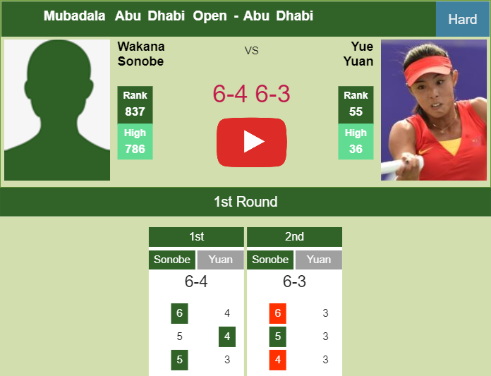 Wakana Sonobe surprises Yuan in the 1st round to play vs Ostapenko or Jabeur. HIGHLIGHTS – ABU DHABI RESULTS