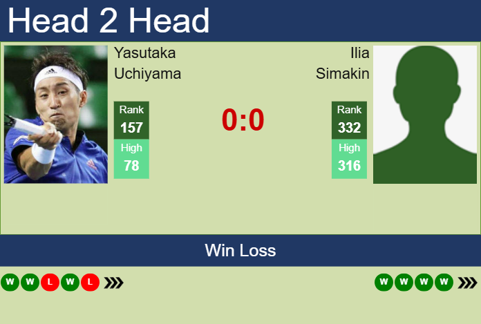 H2H, prediction of Yasutaka Uchiyama vs Ilia Simakin in Manama Challenger with odds, preview, pick | 11th February 2025