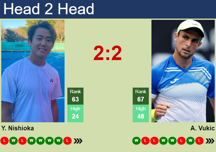 H2H, prediction of Yoshihito Nishioka vs Aleksandar Vukic in Delray Beach with odds, preview, pick | 11th February 2025