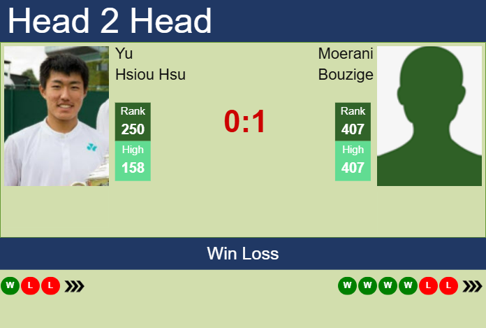 H2H, prediction of Yu Hsiou Hsu vs Moerani Bouzige in Brisbane 2 Challenger with odds, preview, pick | 4th February 2025