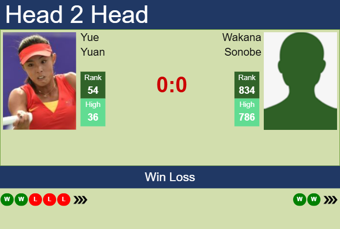 H2H, prediction of Yue Yuan vs Wakana Sonobe in Abu Dhabi with odds, preview, pick | 3rd February 2025