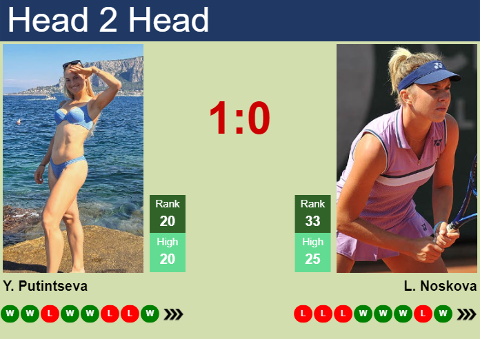 H2H, prediction of Yulia Putintseva vs Linda Noskova in Doha with odds, preview, pick | 11th February 2025