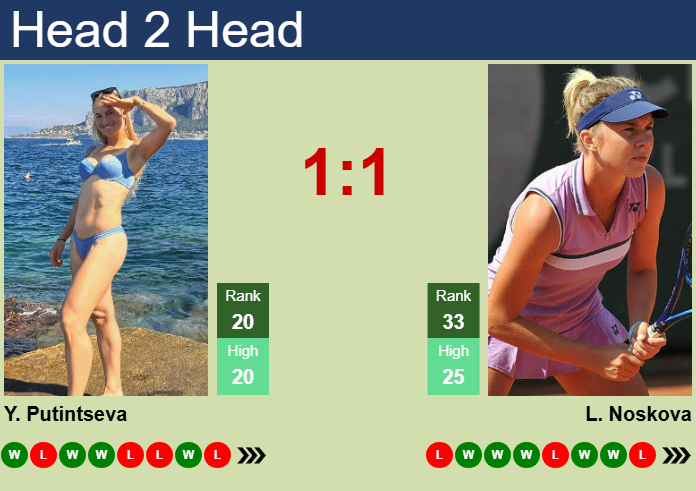 H2H, prediction of Yulia Putintseva vs Linda Noskova in Dubai with odds, preview, pick | 16th February 2025