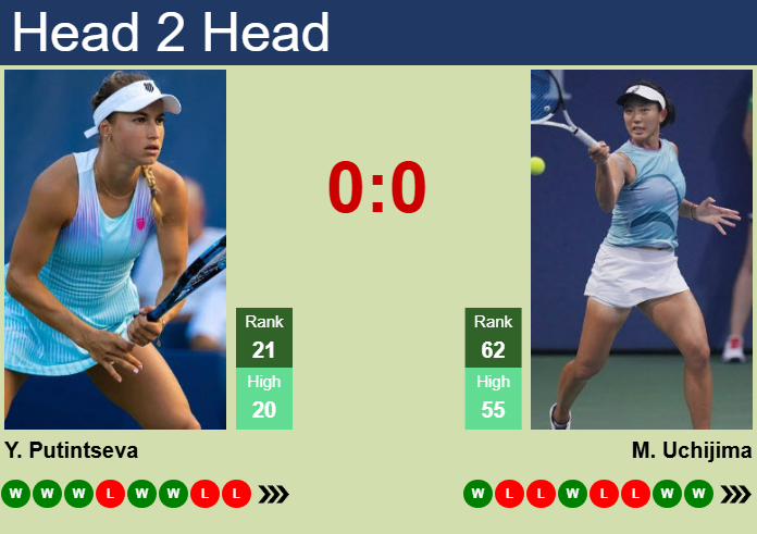 H2H, prediction of Yulia Putintseva vs Moyuka Uchijima in Doha with odds, preview, pick | 10th February 2025