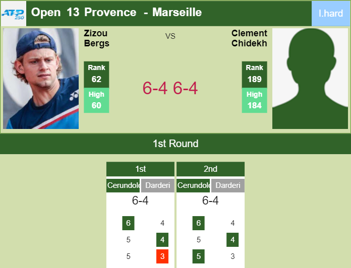 Zizou Bergs downs Chidekh in the 1st round to collide vs Borges at the Open 13 Provence – MARSEILLE RESULTS