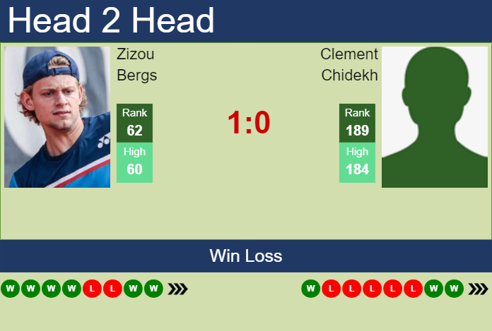 H2H, prediction of Zizou Bergs vs Clement Chidekh in Marseille with odds, preview, pick | 11th February 2025