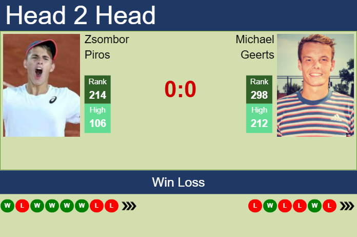 H2H, prediction of Zsombor Piros vs Michael Geerts in New Delhi Challenger with odds, preview, pick | 10th February 2025