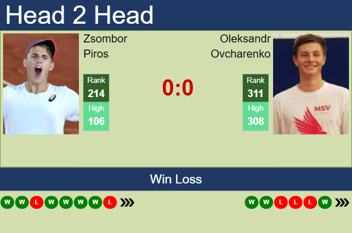 H2H, prediction of Zsombor Piros vs Oleksandr Ovcharenko in Chennai Challenger with odds, preview, pick | 5th February 2025