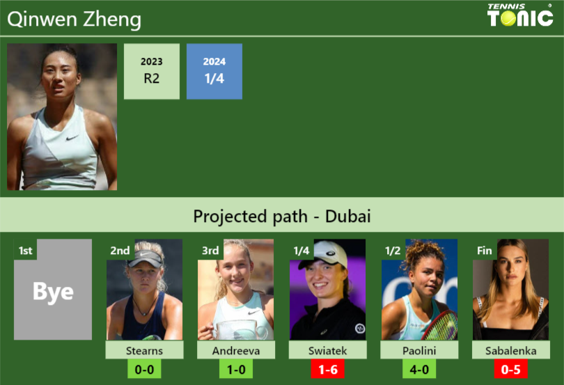 DUBAI DRAW. Qinwen Zheng’s prediction with Stearns next. H2H and rankings