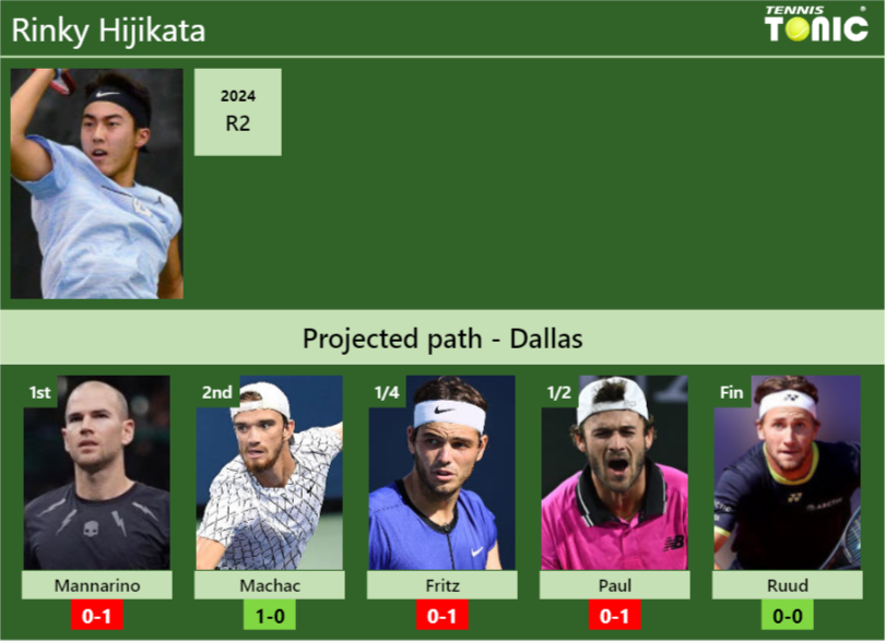 DALLAS DRAW. Rinky Hijikata’s prediction with Mannarino next. H2H and rankings