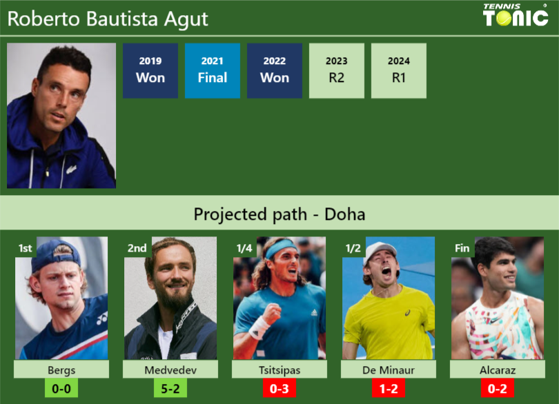 DOHA DRAW. Roberto Bautista Agut’s prediction with Bergs next. H2H and rankings