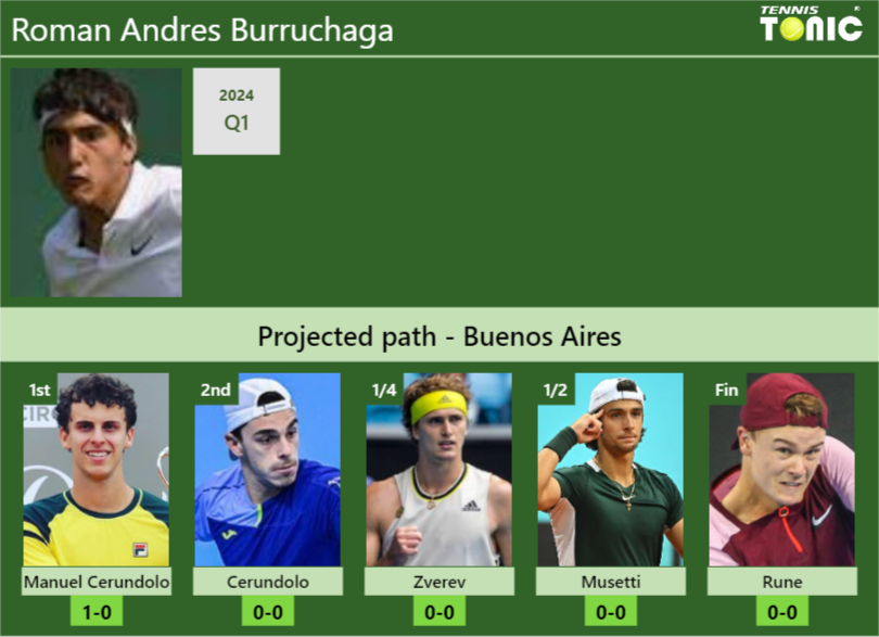 BUENOS AIRES DRAW. Roman Andres Burruchaga’s prediction with Cerundolo next. H2H and rankings