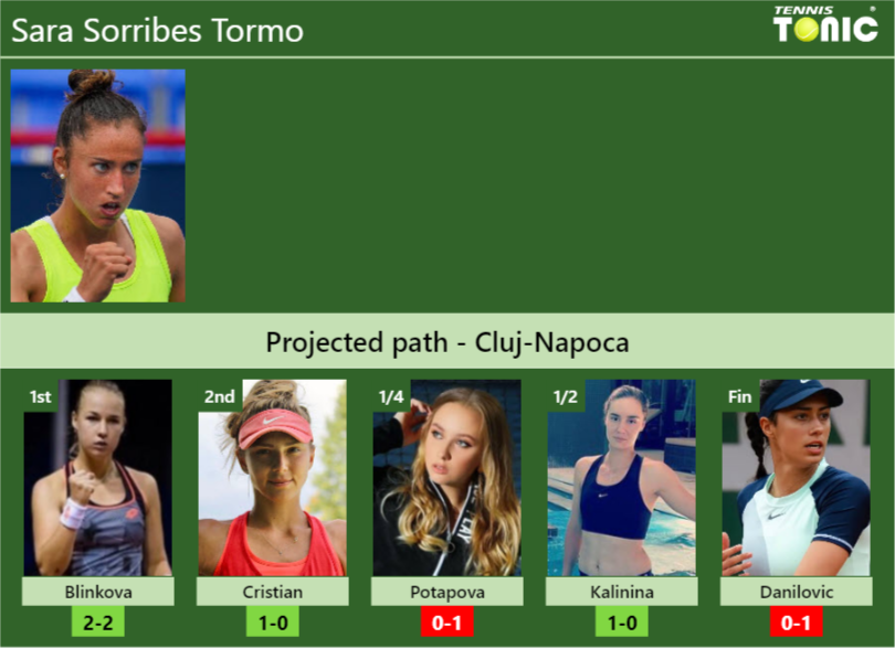 CLUJ-NAPOCA DRAW. Sara Sorribes Tormo’s prediction with Blinkova next. H2H and rankings