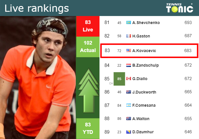 LIVE RANKINGS. Kovacevic improves his rank before facing Rublev in Montpellier