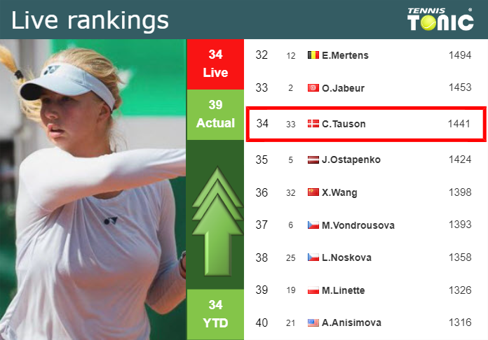 LIVE RANKINGS. Tauson improves her ranking right before facing Yastremska in Linz