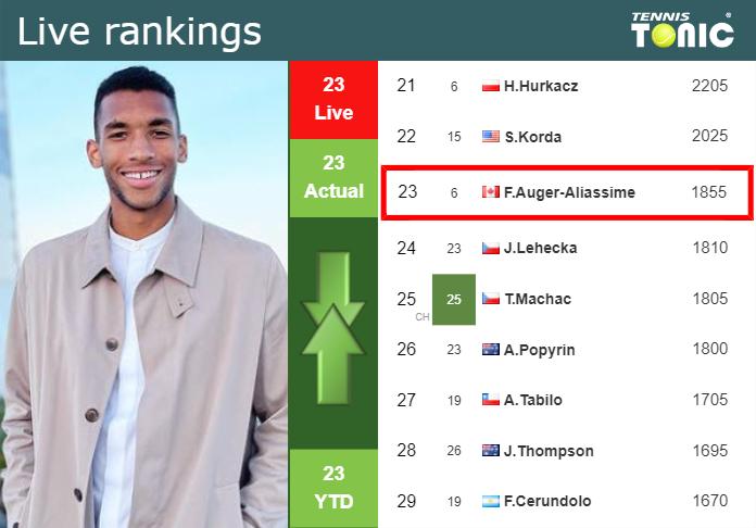 LIVE RANKINGS. Auger-Aliassime’s rankings ahead of playing De Jong in Montpellier