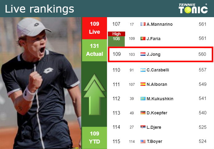 LIVE RANKINGS. De Jong improves his rank before competing against Auger-Aliassime in Montpellier