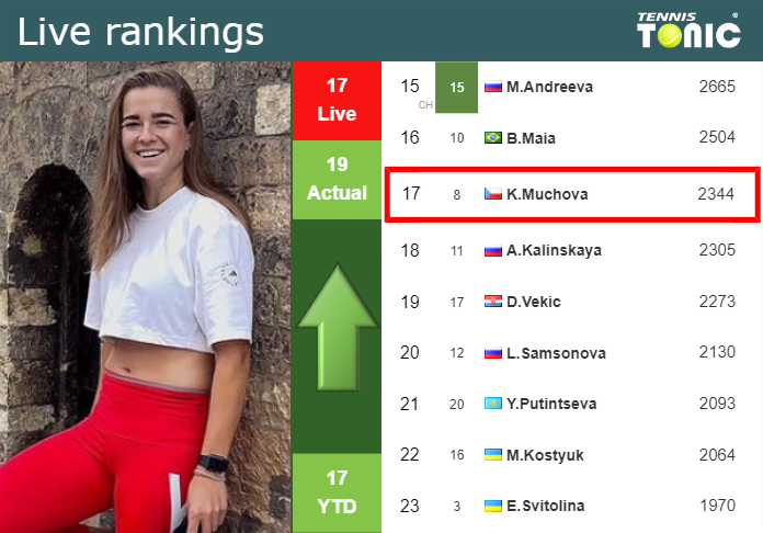 LIVE RANKINGS. Muchova improves her ranking just before fighting against Alexandrova in Linz