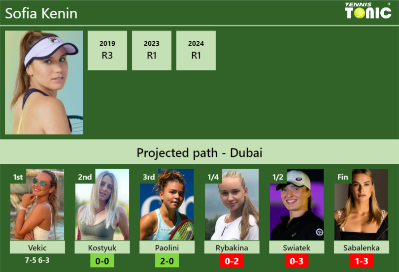 [UPDATED R2]. Prediction, H2H of Sofia Kenin’s draw vs Kostyuk, Paolini, Rybakina, Swiatek, Sabalenka to win the Dubai