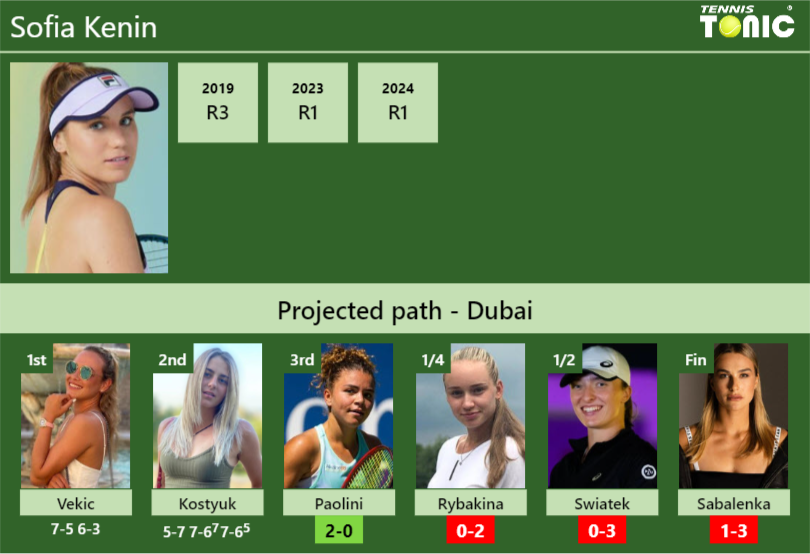 [UPDATED R3]. Prediction, H2H of Sofia Kenin’s draw vs Paolini, Rybakina, Swiatek, Sabalenka to win the Dubai