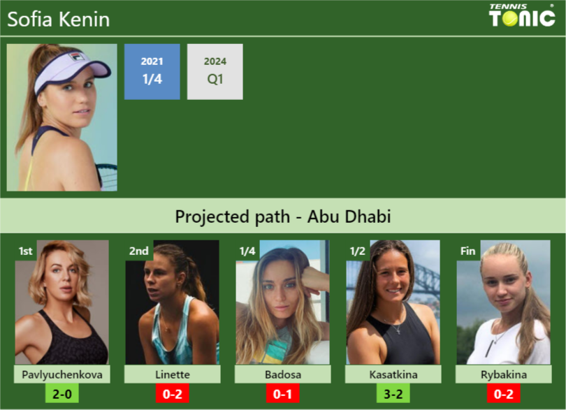 ABU DHABI DRAW. Sofia Kenin’s prediction with Pavlyuchenkova next. H2H and rankings