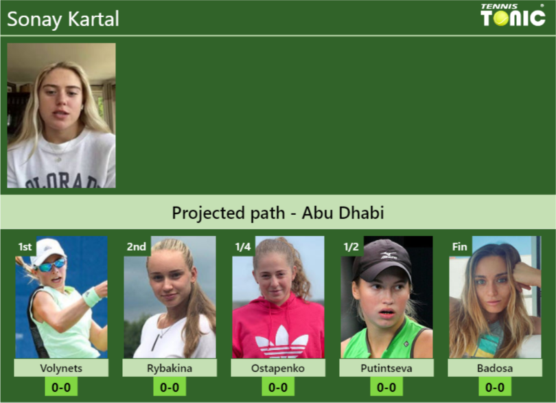 ABU DHABI DRAW. Sonay Kartal’s prediction with Volynets next. H2H and rankings