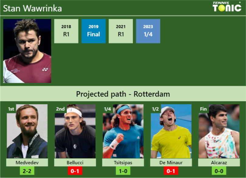 ROTTERDAM DRAW. Stan Wawrinka’s prediction with Medvedev next. H2H and rankings