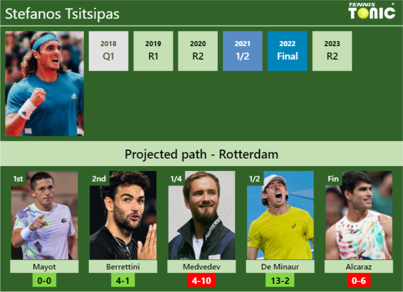 ROTTERDAM DRAW. Stefanos Tsitsipas’s prediction with Mayot next. H2H and rankings