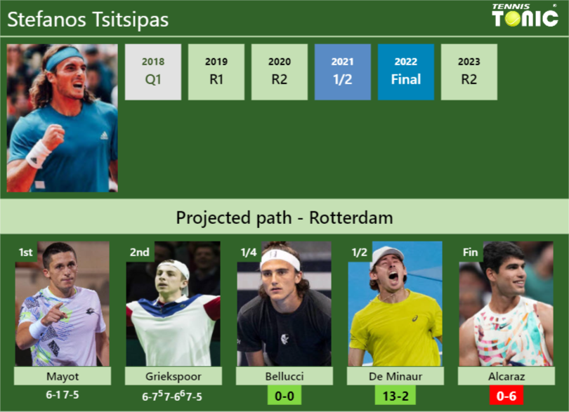 [UPDATED QF]. Prediction, H2H of Stefanos Tsitsipas’s draw vs Bellucci, De Minaur, Alcaraz to win the Rotterdam