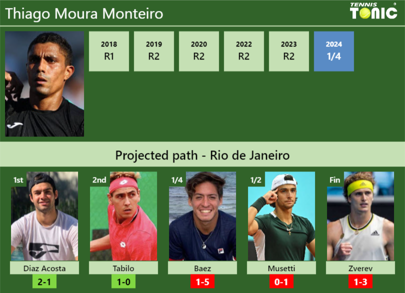 RIO DE JANEIRO DRAW. Thiago Moura Monteiro’s prediction with Diaz Acosta next. H2H and rankings