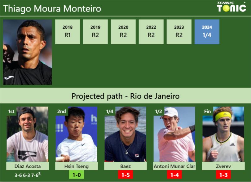 [UPDATED R2]. Prediction, H2H of Thiago Moura Monteiro’s draw vs Hsin Tseng, Baez, Antoni Munar Clar, Zverev to win the Rio de Janeiro