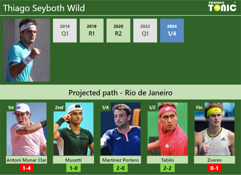 RIO DE JANEIRO DRAW. Thiago Seyboth Wild’s prediction with Antoni Munar Clar next. H2H and rankings