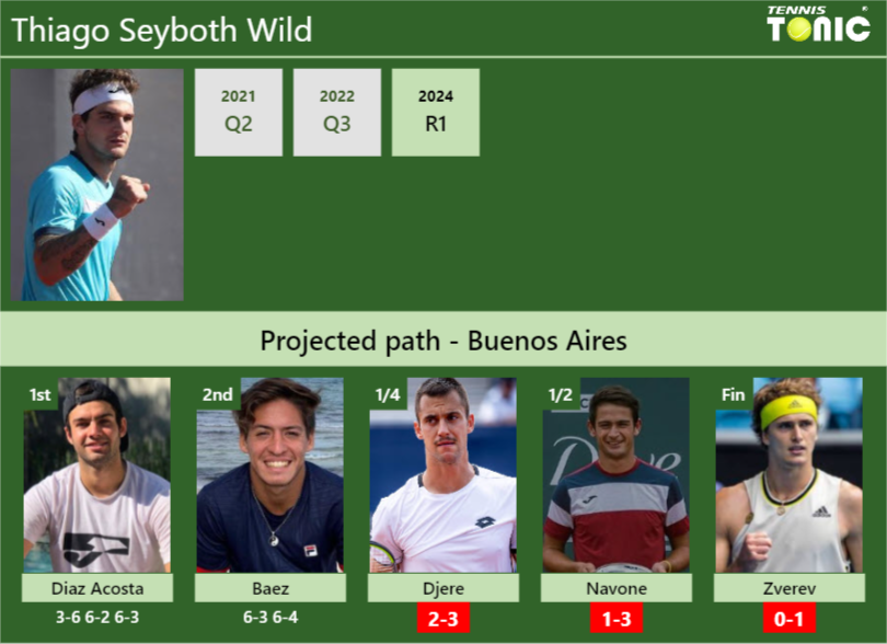 [UPDATED QF]. Prediction, H2H of Thiago Seyboth Wild’s draw vs Djere, Navone, Zverev to win the Buenos Aires