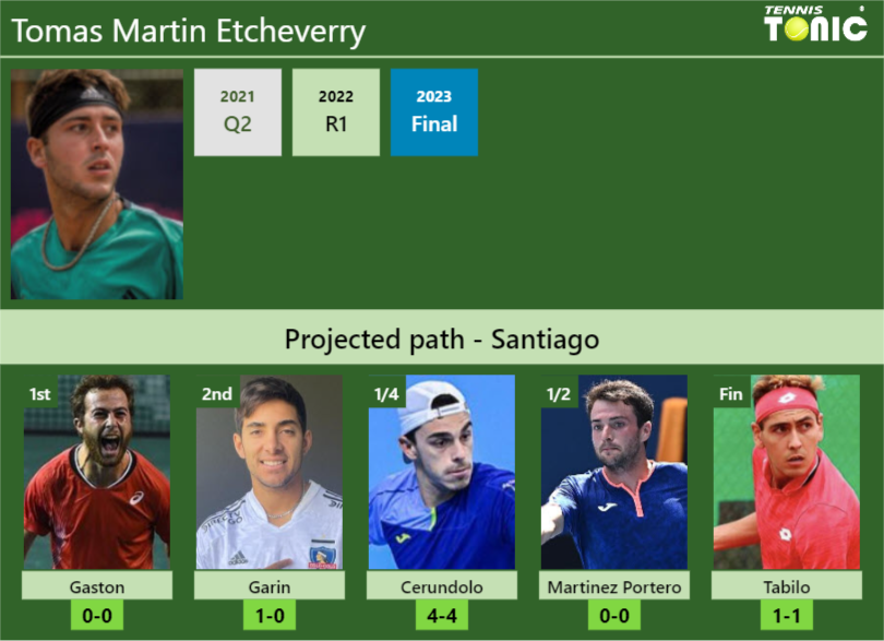 Tomas Martin Etcheverry Stats info