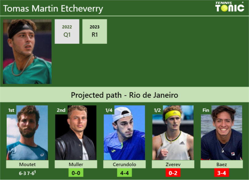 [UPDATED R2]. Prediction, H2H of Tomas Martin Etcheverry’s draw vs Muller, Cerundolo, Zverev, Baez to win the Rio de Janeiro