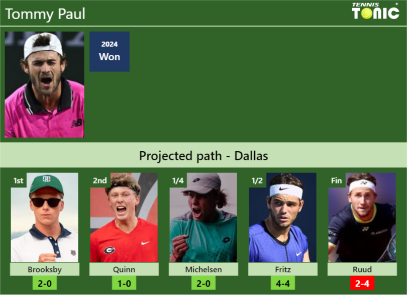 DALLAS DRAW. Tommy Paul’s prediction with Brooksby next. H2H and rankings