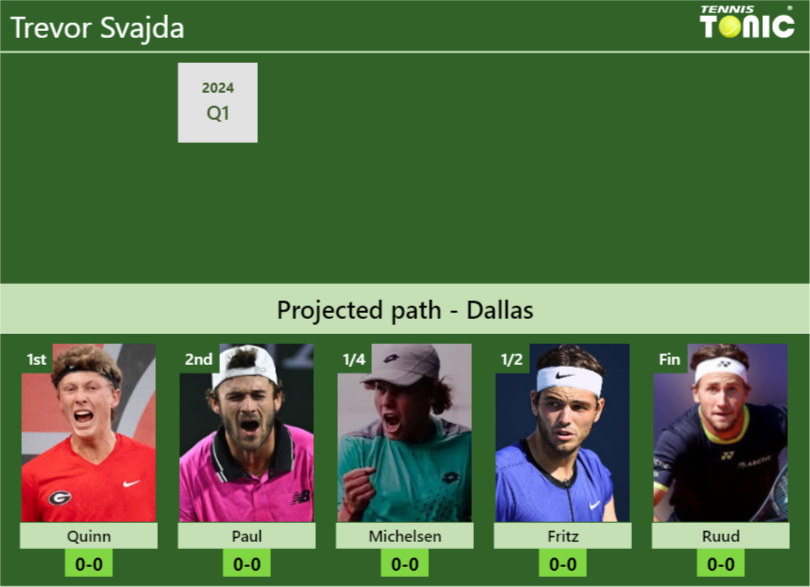 DALLAS DRAW. Trevor Svajda’s prediction with Quinn next. H2H and rankings