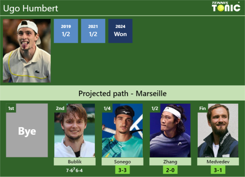 [UPDATED QF]. Prediction, H2H of Ugo Humbert’s draw vs Sonego, Zhang, Medvedev to win the Marseille