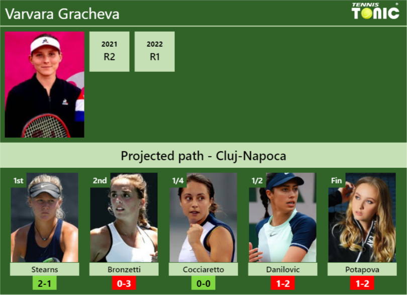 CLUJ-NAPOCA DRAW. Varvara Gracheva’s prediction with Stearns next. H2H and rankings