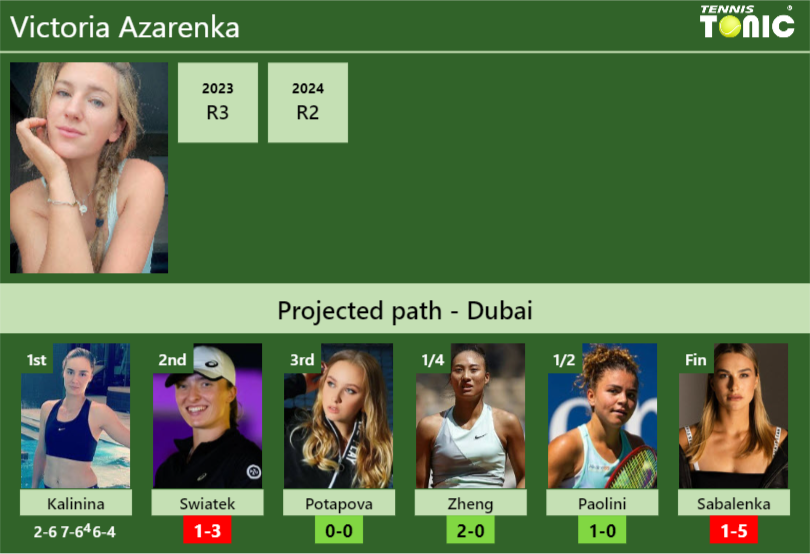 [UPDATED R2]. Prediction, H2H of Victoria Azarenka’s draw vs Swiatek, Potapova, Zheng, Paolini, Sabalenka to win the Dubai