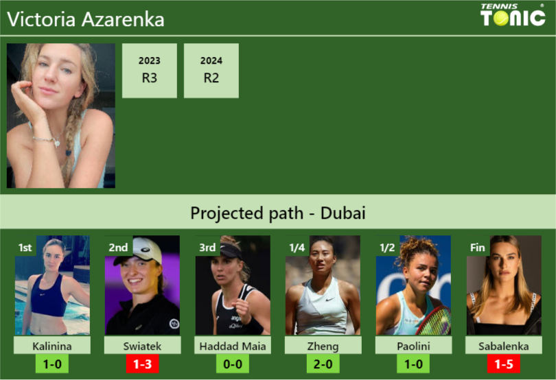 DUBAI DRAW. Victoria Azarenka’s prediction with Kalinina next. H2H and rankings