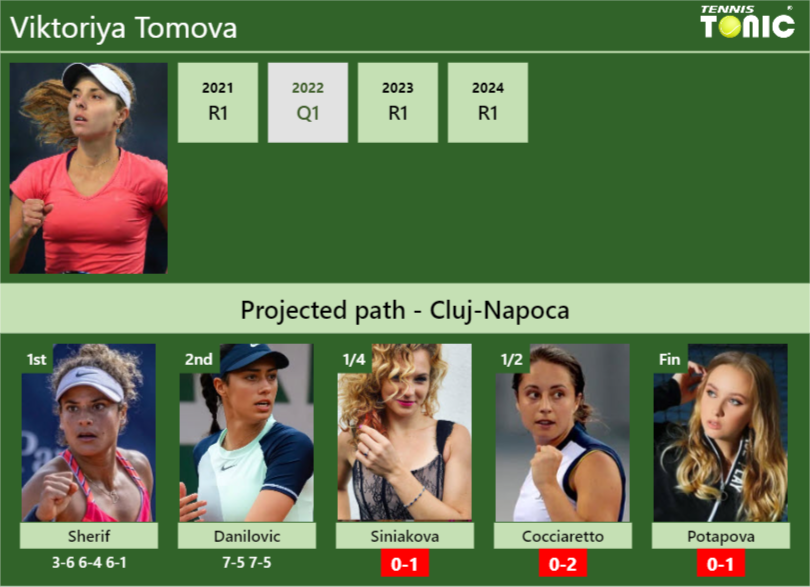 [UPDATED QF]. Prediction, H2H of Viktoriya Tomova’s draw vs Siniakova, Cocciaretto, Potapova to win the Cluj-Napoca