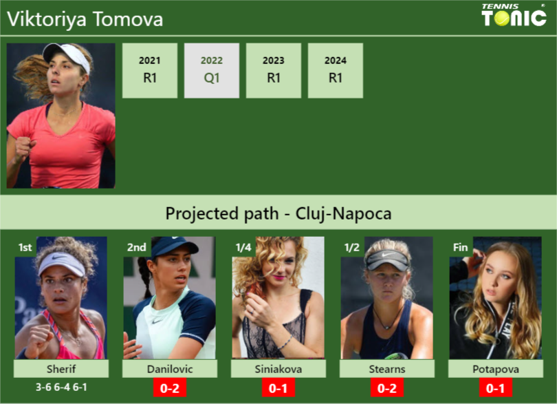 [UPDATED R2]. Prediction, H2H of Viktoriya Tomova’s draw vs Danilovic, Siniakova, Stearns, Potapova to win the Cluj-Napoca