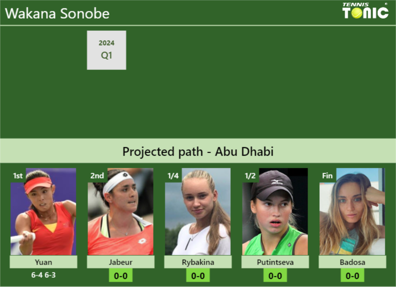 [UPDATED R2]. Prediction, H2H of Wakana Sonobe’s draw vs Jabeur, Rybakina, Putintseva, Badosa to win the Abu Dhabi