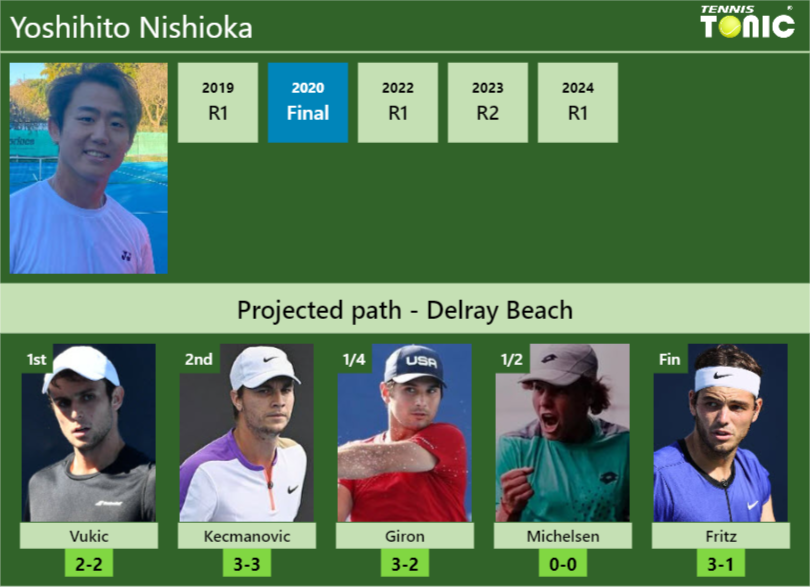 DELRAY BEACH DRAW. Yoshihito Nishioka’s prediction with Vukic next. H2H and rankings