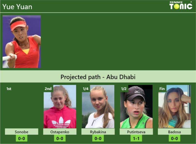 ABU DHABI DRAW. Yue Yuan’s prediction with Sonobe next. H2H and rankings